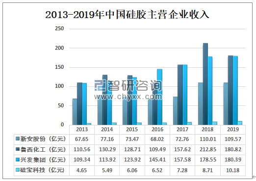 2013-2019年中國(guó)硅膠主營(yíng)企業(yè)收入.png